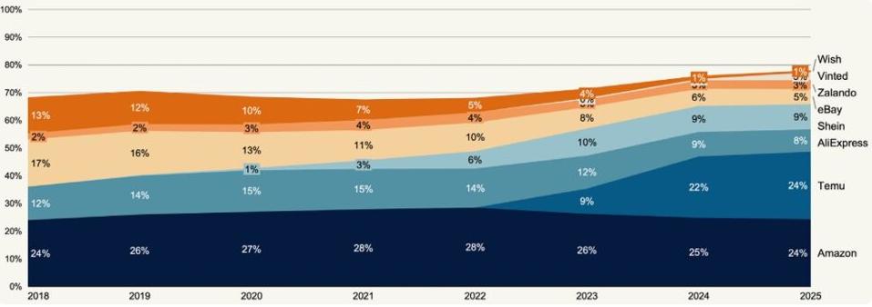 Temu在跨境销售额方面与亚马逊匹敌 两者合计拿下近半数市场