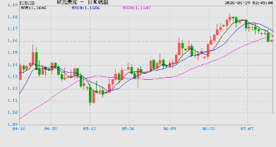 1月29日欧元兑美元跌破1.1920 折算100欧元兑828.0600人民币