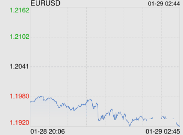 1月29日欧元兑美元跌破1.1920 折算100欧元兑828.0600人民币