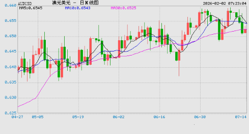 2月2日 澳元兑美元跌破0.6924 折算100澳元汇率兑481.4636人民币