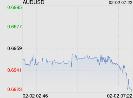 2月2日 澳元兑美元跌破0.6924 折算100澳元汇率兑481.4636人民币