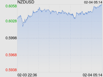 2月4日新西兰元兑美元突破0.6058 折算100新西兰元兑420.6276人民币