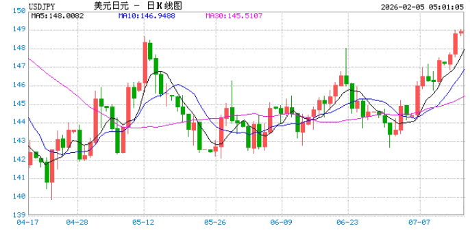 2月5日美元兑日元突破156.9200 折算100日元兑4.4239人民币