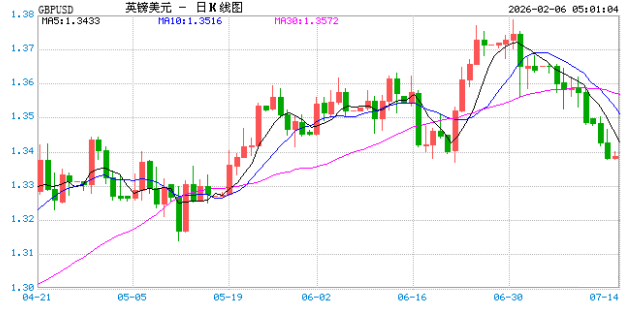 2月6日英镑兑美元跌破1.3536 折算100英镑兑939.4964人民币