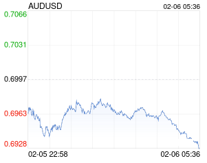 2月6日澳元兑美元跌破0.6927 折算100澳元兑481.0005人民币
