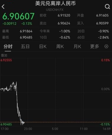 延续升值势头 2月10日在岸与离岸人民币对美元汇率双双升破6.91