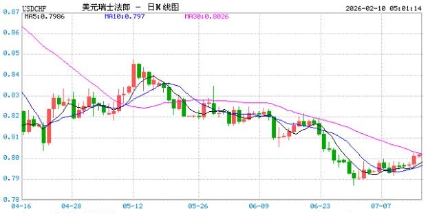 美元兑瑞士法郎跌破0.7665 折算100瑞士法郎兑903.4240人民币