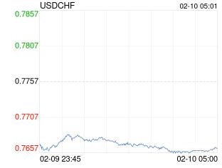 美元兑瑞士法郎跌破0.7665 折算100瑞士法郎兑903.4240人民币