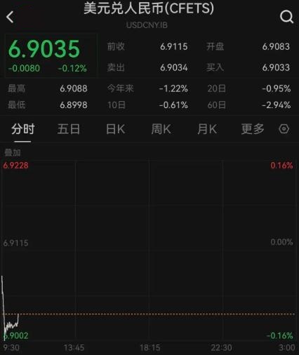 再创33个月新高 在岸与离岸人民币对美元汇率均升破6.9