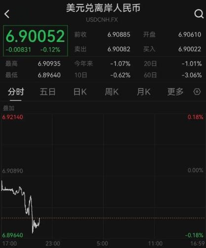 再创33个月新高 在岸与离岸人民币对美元汇率均升破6.9