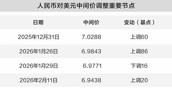 再创33个月新高 在岸与离岸人民币对美元汇率均升破6.9