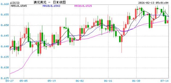 2026年2月13日澳元兑美元跌破0.7086 折算100澳元兑489.2368人民币