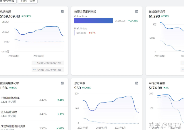 独立站UV在哪里查看 独立站UV查看方法