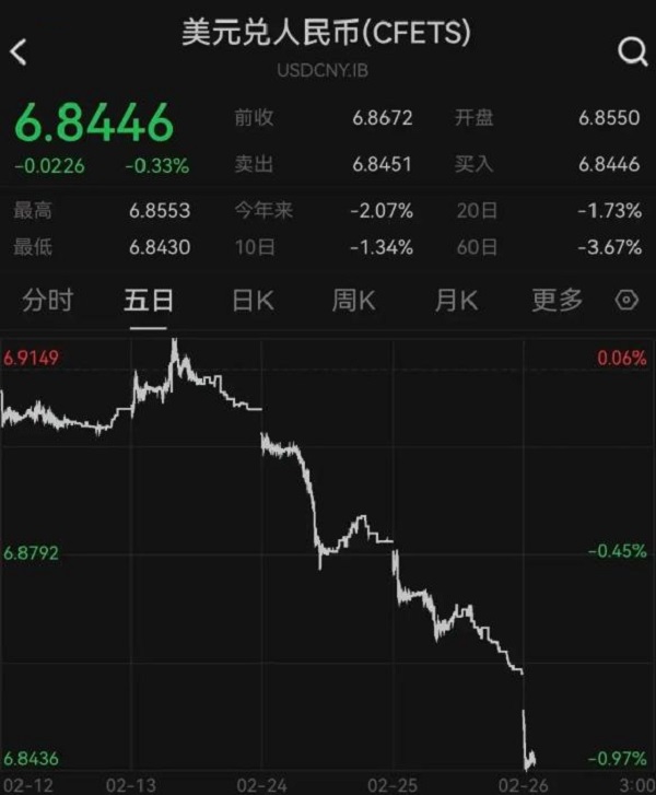 春节假期后强势升值 2月26日人民币对美元即期汇率升破6.85