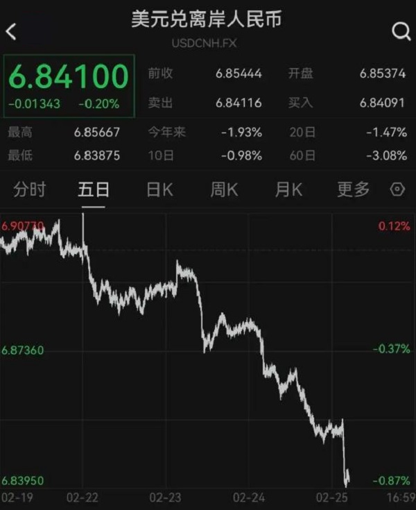 春节假期后强势升值 2月26日人民币对美元即期汇率升破6.85