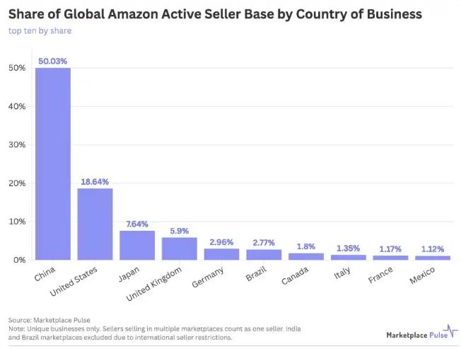 中国卖家数量在亚马逊全球市场首次过50%
