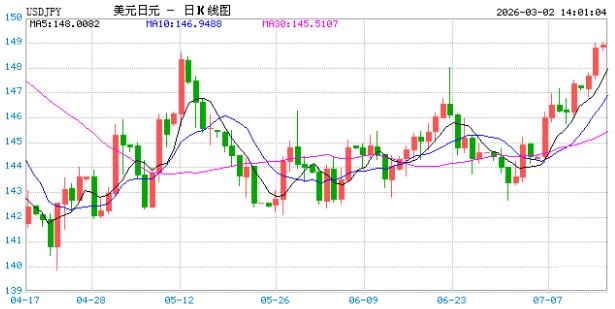 3月2日美元兑日元突破156.8500 折算100日元兑4.3848人民币