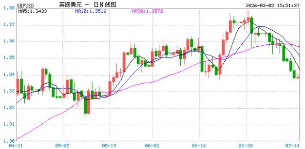 3月2日英镑兑美元跌破1.3345 折算100英镑兑918.8643人民币