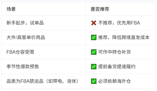 做亚马逊需要海外仓吗 做亚马逊使用海外仓的情况分析