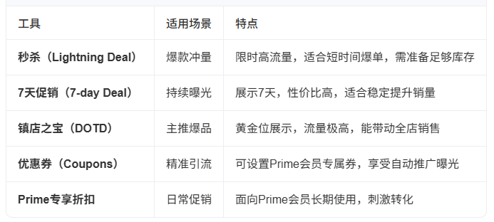 亚马逊折扣促销怎么做 亚马逊折扣促销的的实战策略