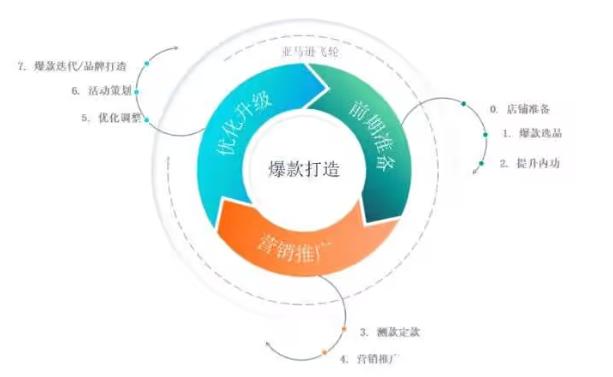 亚马逊常规产品调研的方法 亚马逊市场调研方法说明