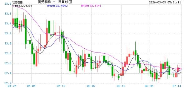 3月3日美元兑泰铢突破31.3700 折算100泰铢兑21.9414人民币
