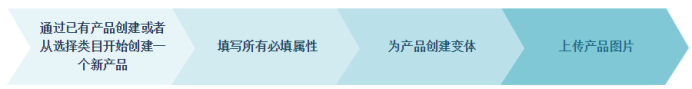 Lazadad产品上传渠道在哪 Lazada上传产品两种模式