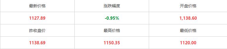 3月9日黄金价格多少 黄金价格今日国际金价