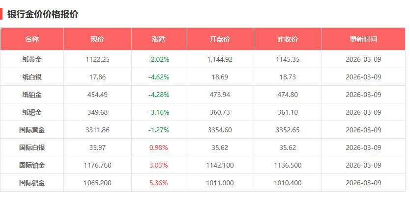 3月9日黄金价格多少 黄金价格今日国际金价