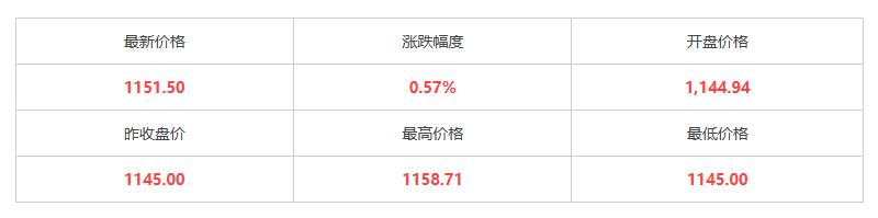 3月11日黄金价格是多少钱一克 今日金价银价行情