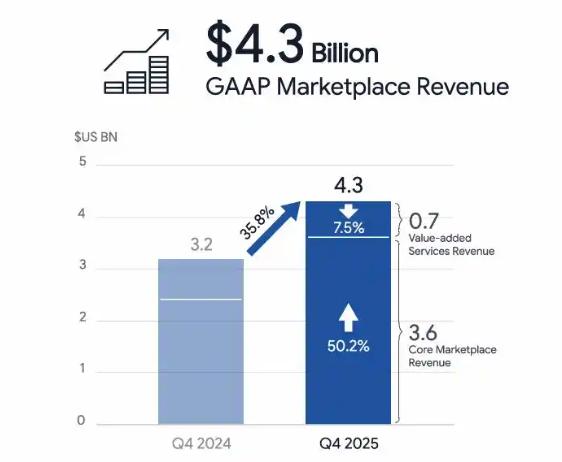 Shopee：第四季度GMV达367亿美元 巴西市场成为新的“增长极”