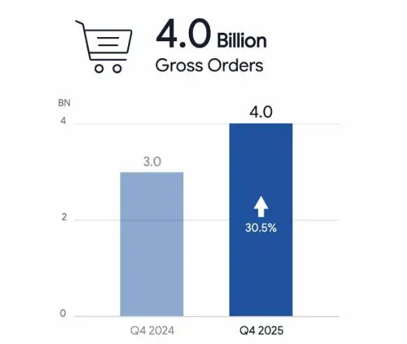 Shopee：第四季度GMV达367亿美元 巴西市场成为新的“增长极”
