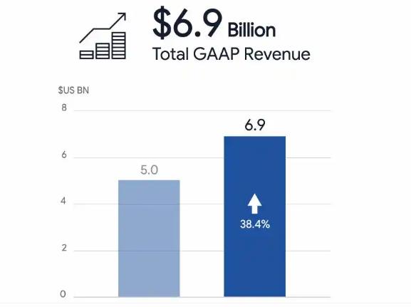 Shopee：第四季度GMV达367亿美元 巴西市场成为新的“增长极”