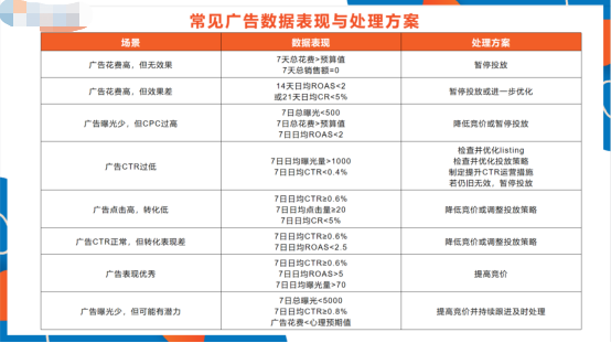 做亚马逊如何精细化运营 亚马逊精细化运营流程
