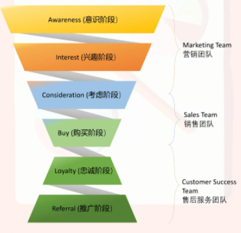Shopify漏斗营销是什么 Shopify漏斗营销介绍