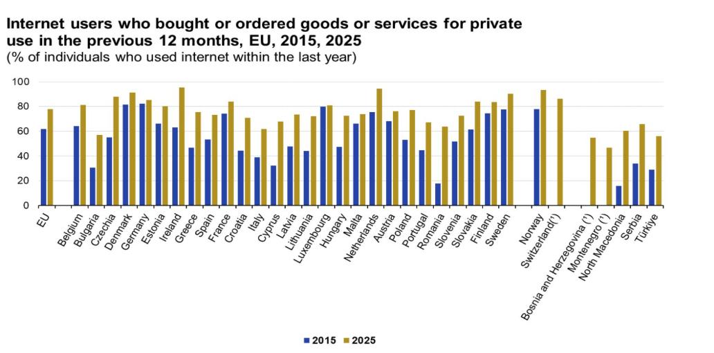 近八成欧洲互联网用户会使用在线购物