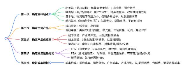 亚马逊新手卖家究竟该从何入手呢？