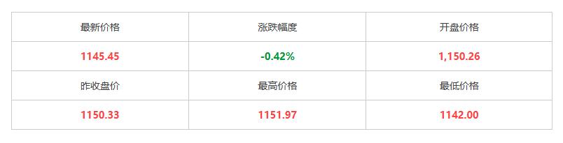 3月12日黄金价格是多少钱一克 黄金白银今日价格表