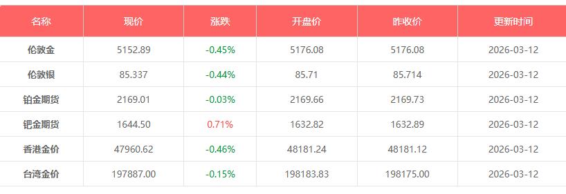3月12日黄金价格是多少钱一克 黄金白银今日价格表