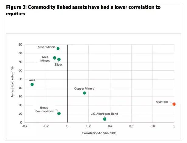 贝莱德最新研判：贵金属牛市远未到头 黄金压舱、白银进攻逻辑仍在