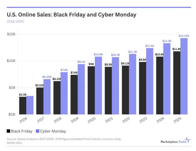 锐减44%！亚马逊卖家注册量创十年来的最低点！