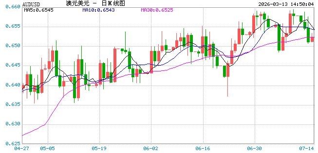 3月13日澳元兑美元跌破0.7037 折算100澳元兑484.9661人民币