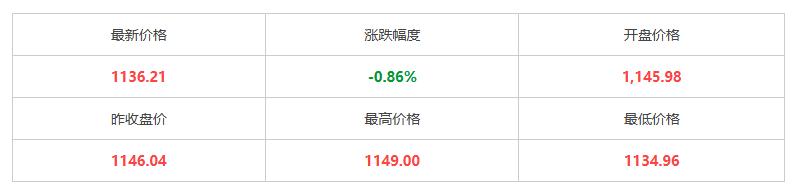 3月13日黄金价格是多少钱一克 今日国际金价银价