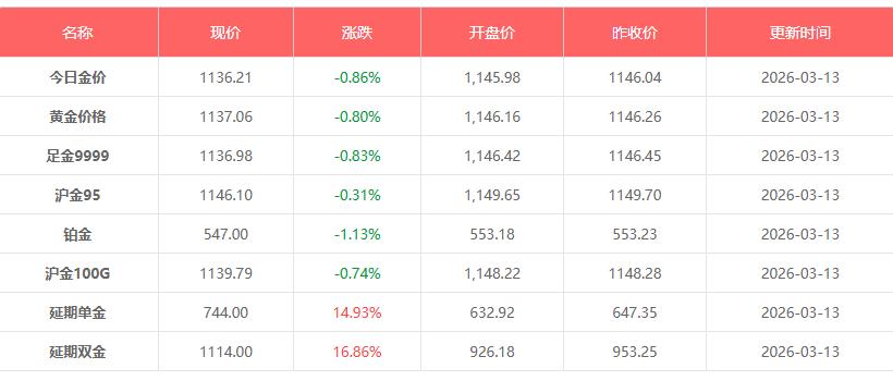 3月13日黄金价格是多少钱一克 今日国际金价银价