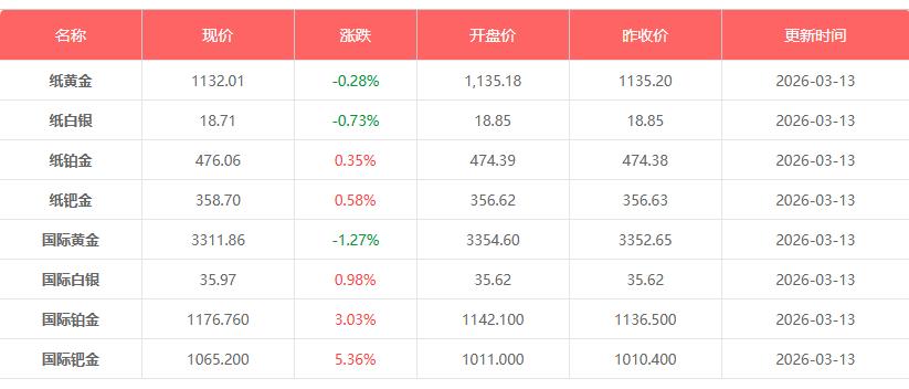 3月13日黄金价格是多少钱一克 今日国际金价银价