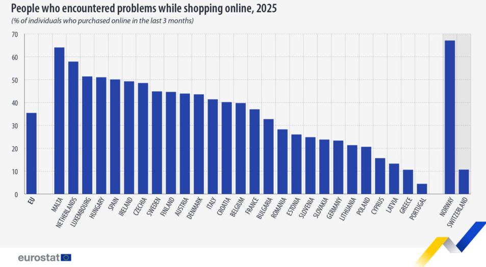35%的欧盟在线购物者报告问题 