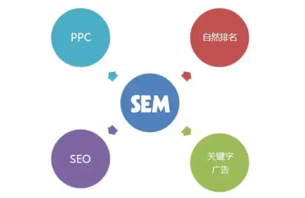 独立站SEM营销怎么做 独立站SEM营销策略