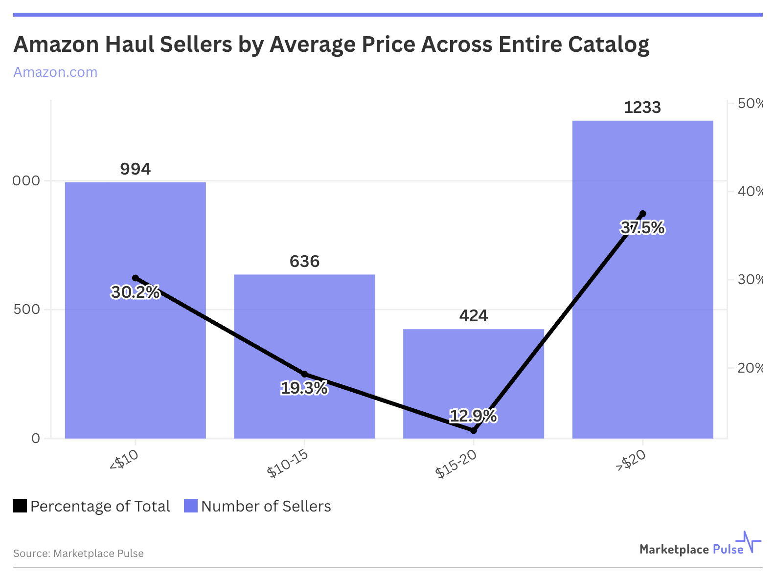 Amazon Haul会是下一个风口吗 Amazon Haul卖家突破三千