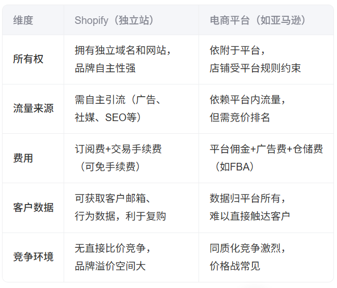 shopify是独立站还是平台 shopify是独立站介绍
