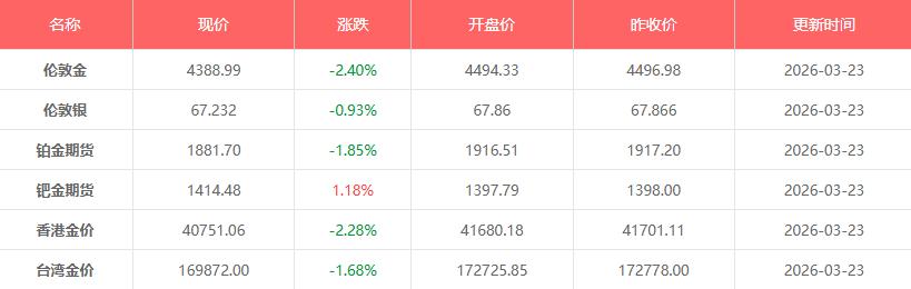 国际现货黄金正式击穿4400美元重要关口 坚守近两月的关键支撑位失守